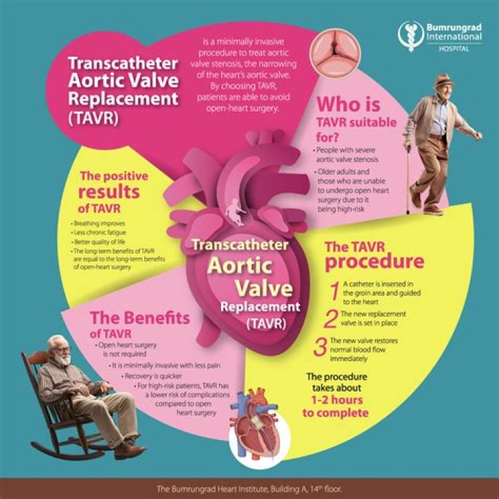 Study Shows TAVR Is Effective Option for Low-Risk Patients with Severe Aortic Valve Stenosis