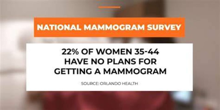 Survey Finds Alarming Number of Young Women Have No Plans of Getting Mammograms