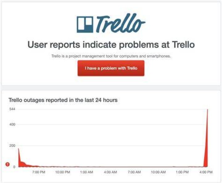 Trello - downdetector